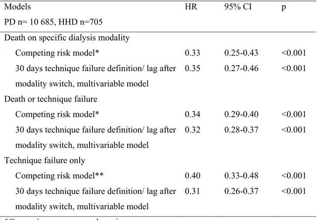 Table  S2  -  Sensitivity  analysis  for  secondary  outcomes:  competing  risk  model,  30-day  technique failure / lag definition model 
