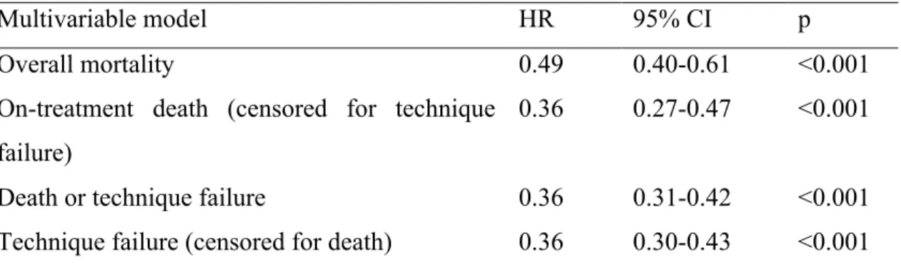 Table  S3  –  Sensitivity  analysis:  Comparison  of  outcomes  from  start  of  home  dialysis  training  