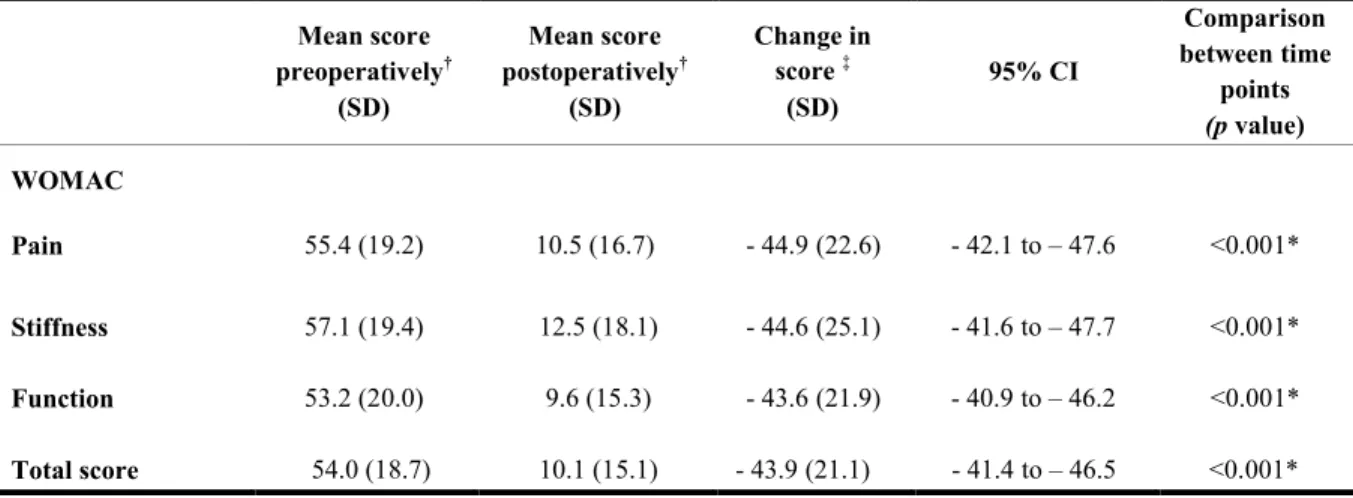 Table 2 Changes in WOMAC scores of the participants between preoperative measurement  and following hip arthroplasty (n = 265)