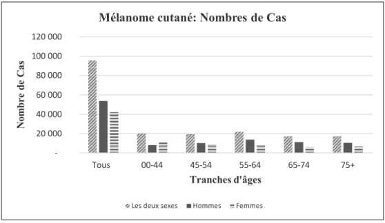 Figure 7 : Mélanome cutané : Nombre de cas selon le stade au diagnostic                            Source : série SEER 2005-2011 (2)  