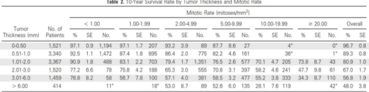 Figure 12 : Mélanome cutané : Taux de survie à 10 ans selon le taux mitotique                        et l’épaisseur de la tumeur – Source :  Thompson et al