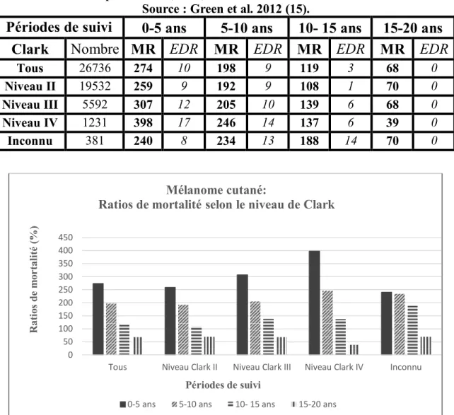 Tableau 12 : Ratios de Mortalité (MR) et Excès De Mortalité (EDR) du mélanome  cutané malin des périodes 0-5, 5-10, 10-15 et 15-20 ans selon le niveau de Clark