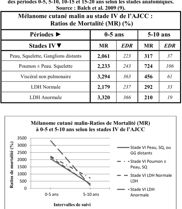 Tableau 17 : Ratios de Mortalité (MR) du mélanome cutané malin   des périodes 0-5, 5-10, 10-15 et 15-20 ans selon les stades anatomiques