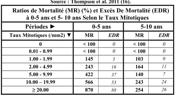 Tableau 20 : Ratios de Mortalité (MR) et Excès De Mortalité (EDR)   du mélanome cutané à 0-5 et 5-10 ans selon le taux mitotique