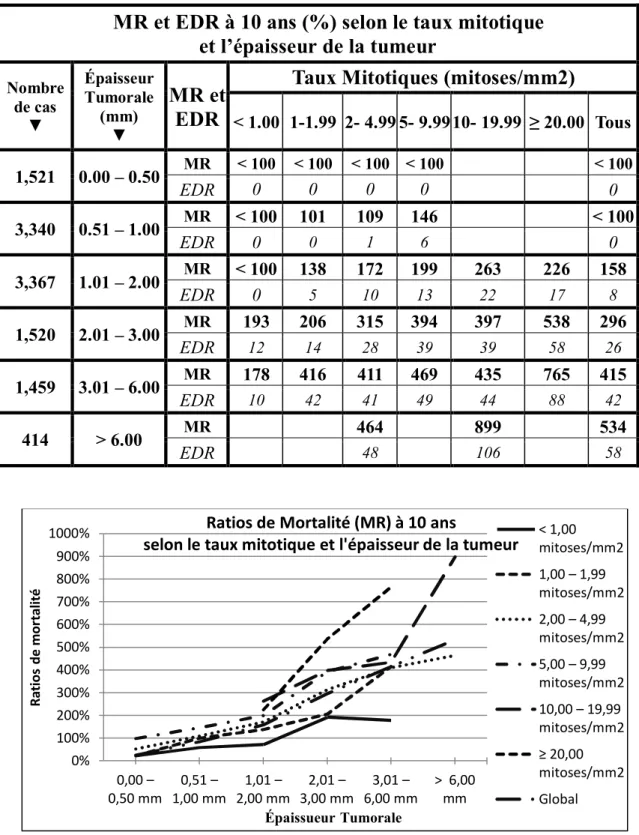 Tableau 21 : Ratios de Mortalité (MR) et Excès De Mortalité (EDR) à 10 ans                    du mélanome cutané malin selon le taux mitotique et l’épaisseur de la tumeur