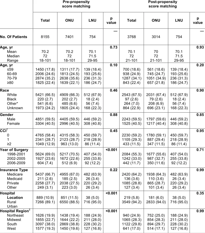 Table 1. Demographic characteristics of 8155 patients diagnosed with non-metastatic upper 