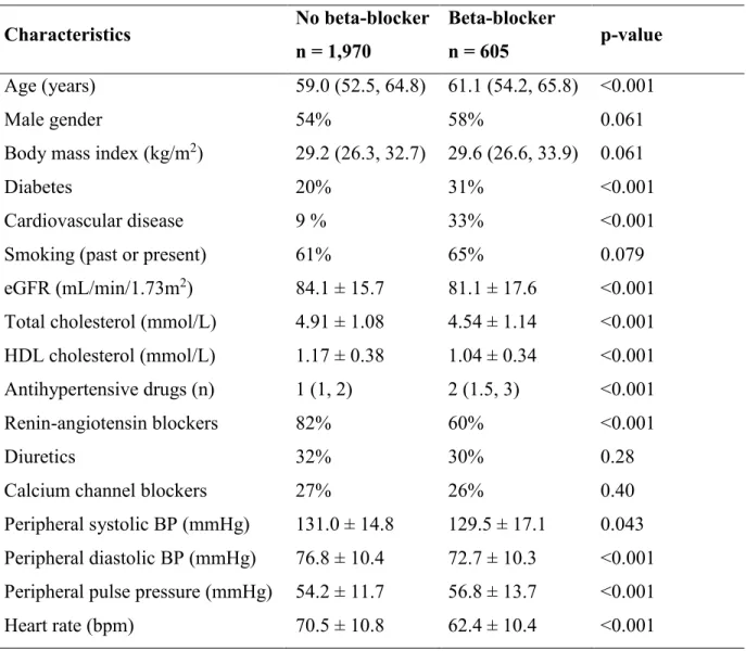 Table 1: Characteristics of hypertensive patients treated with or without beta-blockers