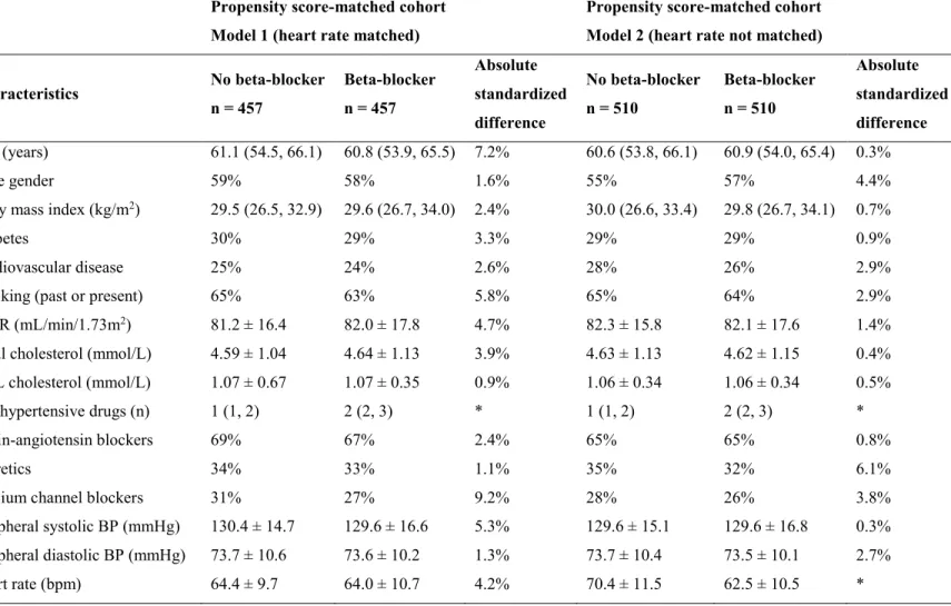 Table  2:  Characteristics  of  propensity  score-matched  cohorts  with  (Model  1)  and  without 