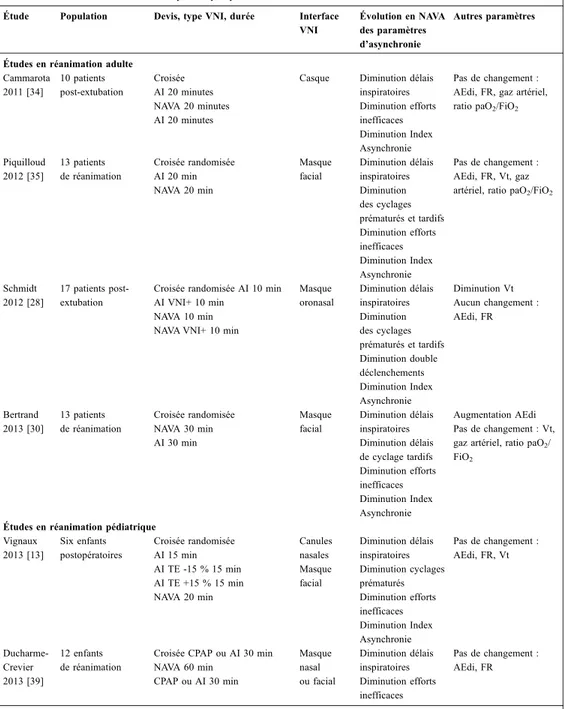 Tableau 1 Résumé des études adultes et pédiatriques portant sur la VNI-NAVA