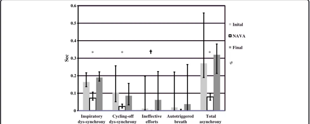 Figure 3 Inspiratory dys-synchrony (ms), cycling-off dys-synchrony (ms), ineffective efforts (%) and autotriggered breaths (%) in initial conventional NIV, NIV-NAVA, and final conventional NIV