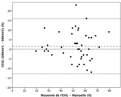Figure 7. Analyse de Bland-Altman des valeurs de FEVG pour la 1 re  et la 2 e  acquisition -  Méthode manuelle