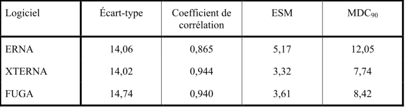 Tableau IX. Valeurs d'erreur standard de mesure et changement minimal détectable selon le  logiciel utilisé