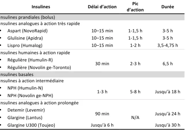 Tableau	
  III.	
  Principaux	
  types	
  d’insuline	
  utilisées	
  au	
  Canada	
  dans	
  le	
  DbT1	
  