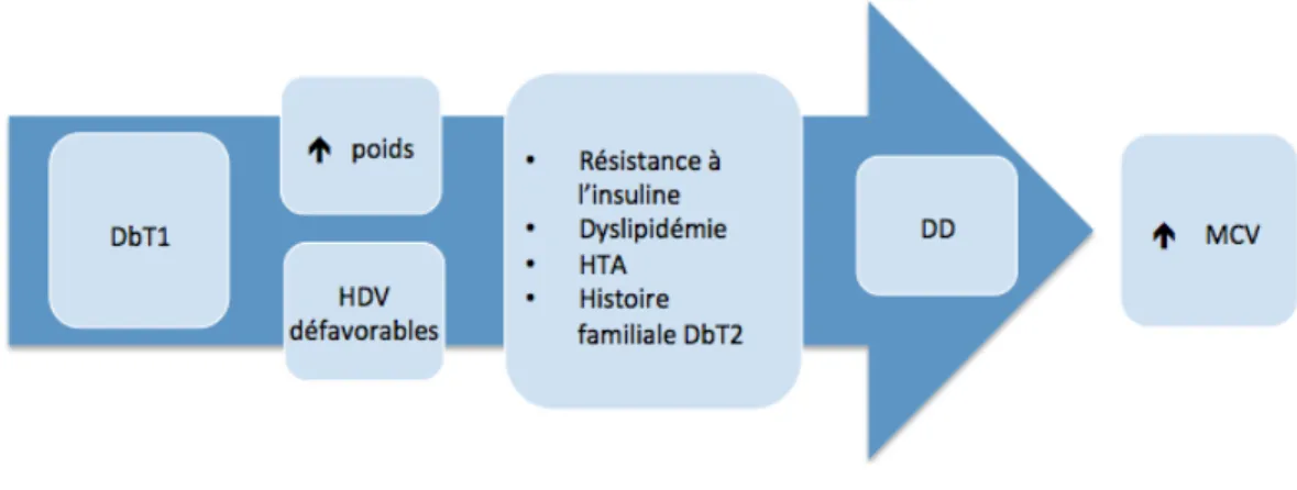 Figure	  6.	  Évolution	  du	  profil	  de	  RCM	  des	  patients	  atteints	  de	  DbT1	  	  