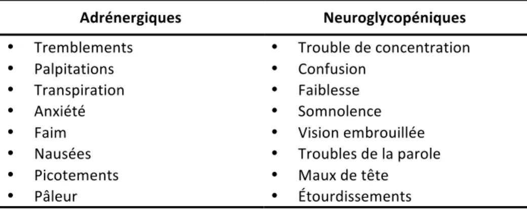 Tableau	  VI.	  Distinction	  entre	  les	  symptômes	  adrénergiques	  et	  neuroglycopéniques	  