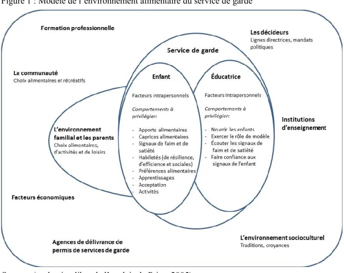 Figure 1 : Modèle de l’environnement alimentaire du service de garde 