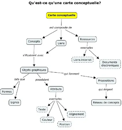 Figure 2 : Une carte conceptuelle simple 