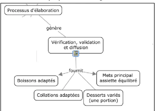 Figure 5 : Extrait de la carte de Brigitte abordant les étapes de vérification, de validation et de  diffusion d’un menu cyclique en services de garde 