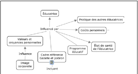 Figure 6 :  Extrait  de  la  carte  de  Hannah  abordant  les  sources  d’influence  agissant  sur  l’éducatrice