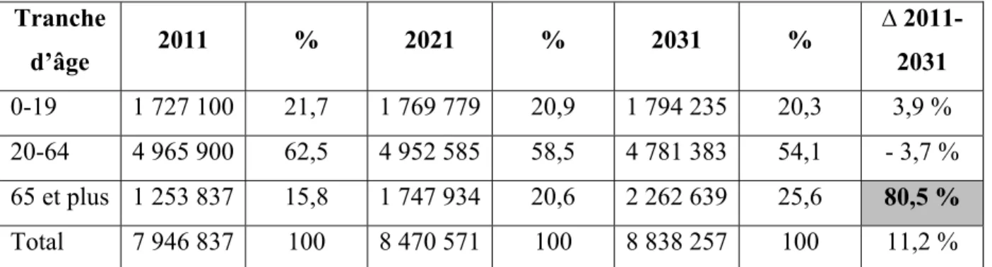 Tableau 1. Projection de la population du Québec par groupe d’âge, 2011-2031  Tranche  d’âge  2011 % 2021 % 2031 %  ∆ 2011-2031  0-19  1 727 100  21,7  1 769 779  20,9  1 794 235  20,3  3,9 %  20-64   4 965 900  62,5  4 952 585  58,5  4 781 383  54,1  - 3,7 %  65 et plus  1 253 837  15,8  1 747 934  20,6  2 262 639  25,6  80,5 %  Total  7 946 837  100  8 470 571  100  8 838 257  100  11,2 % 