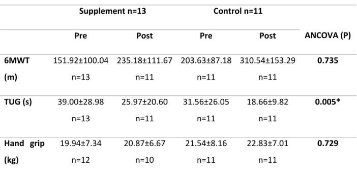 Table 3. Physical performance measures 