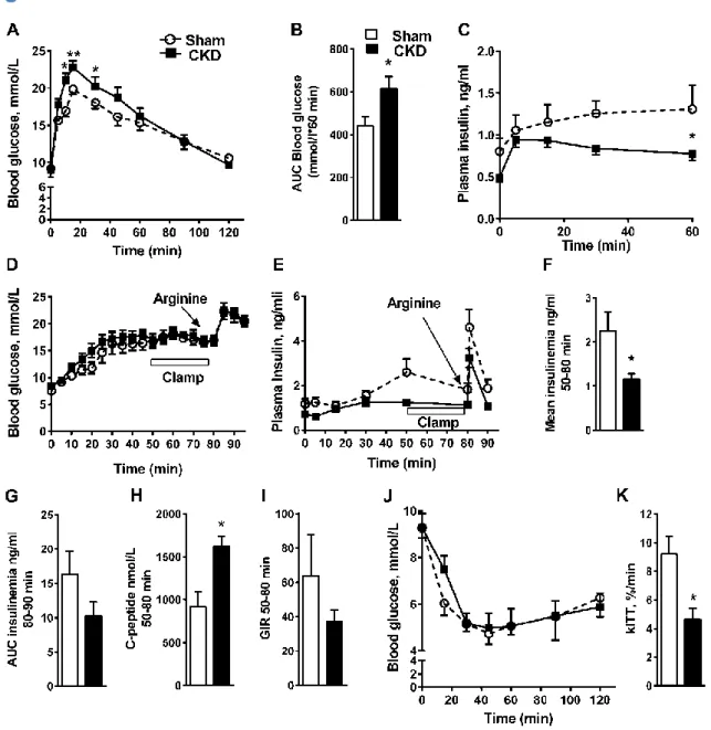 Figure 2. 1: CKD mice have defective glucose-stimulated insulin secretion in vivo. 
