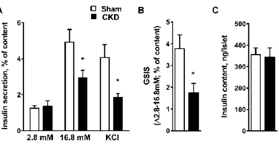 Figure 2. 2: Isolated islets from CKD mice have reduced insulin release in response to  glucose and KCl