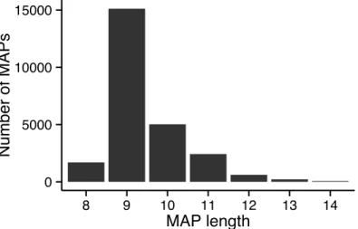 Figure 4.  The length distribution of MAPs presented by 27 HLA-A &amp; HLA- HLA-B allotypes studied in Chapter 3