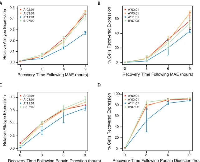 Figure 8.  Recovery  of  MHCI  expression  over  9  hours  following  MAE  or  papain digestion