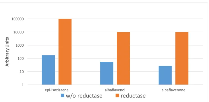 Figure 6. Normalized signal intensity for the production of albaflavenone in the absence  or presence of n exogenously encoded reductase