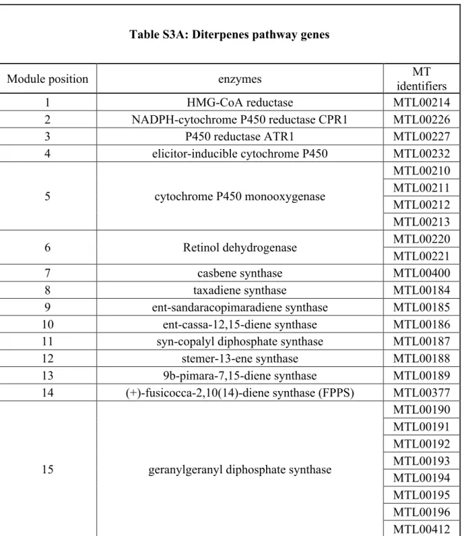 Table  S3A  to  S3F:  Gene  libraries  for  terpene  biosynthesis.  Enzymes  used  for  the  six  different YAC pathway libraries with their positions into the YAC