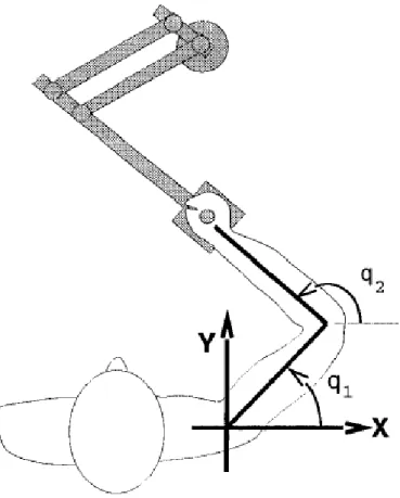 Fig. 8 :  Le  dispositif  expérimental.  Les  mouvements  ont  été  faits  par  les  sujets  qui  saisissent  la  poignée  du 