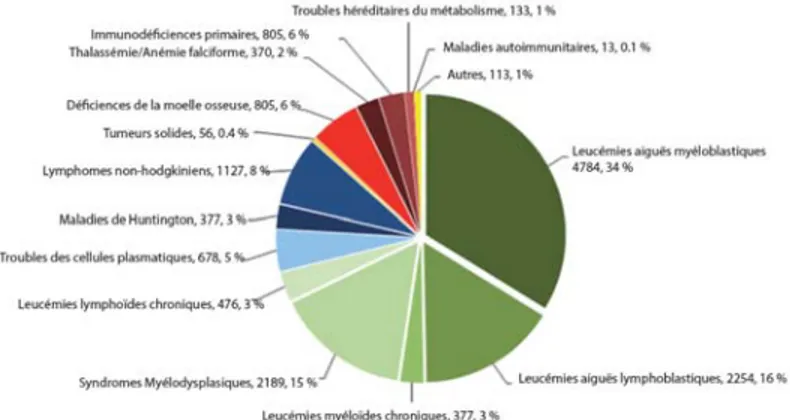 Figure 1. 3 Principales indications pour une transplantation allogénique de CSH 