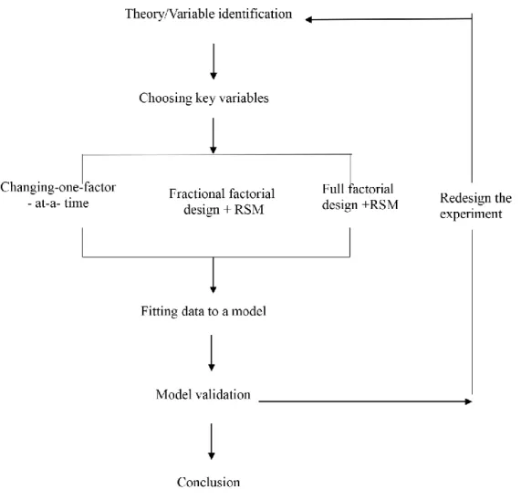 Figure 5. A general procedure for application of DOE approach.  