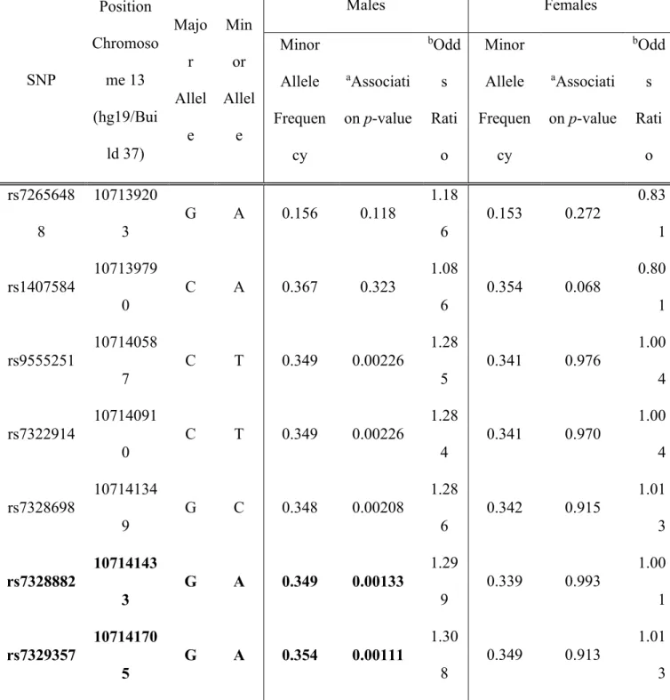 Table  1.  SNPs,  alleles,  allele  frequencies,  p-values  and  Odds  Ratios  for  association  with  hypertension in the ADVANCE study for males-only and females-only samples  