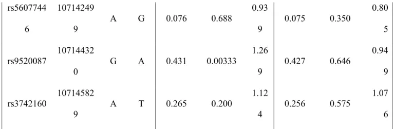 Table  2.  Case-control  distribution  of  alleles  and  odds  ratios  for  males  and  females  for  SNP  rs7329357, the most significantly associated SNP with males 