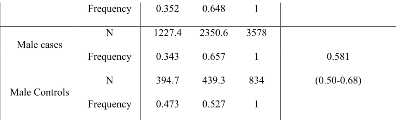 Table  3.  Chi-Square  contingency  tables  for  tests  of  independence  between  sexes,  and  allele  distributions for cases and controls for SNP rs7329357 