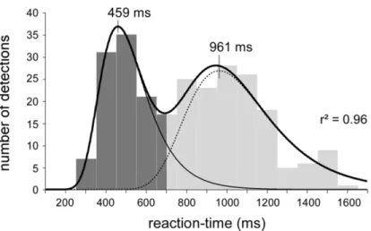 Figure 2. Distribution bimodale des temps de réaction en réponse à des  stimulations au laser CO 2 