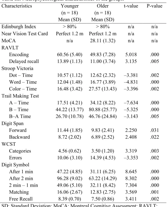 Table III: Neuropsychological characteristics of the groups.  Characteristics  Younger  (n = 18)  Mean (SD)  Older  (n = 18)  Mean (SD)  t-value  P-value 