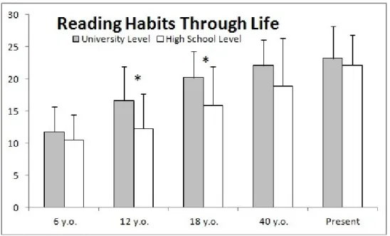 Figure  3.  Reading  habits  through  life.  Y  axis  presents  reading  habits  frequencies  scores  based  on  items  from  Wilson  et  al
