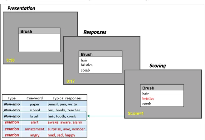 Figure 2. Associational Breadth task presentation and scoring 