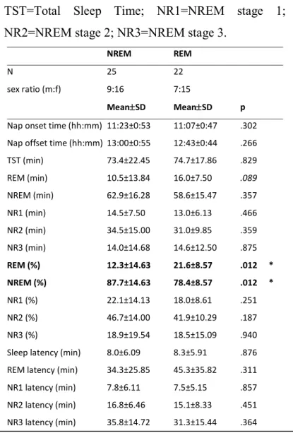 Table 1. Sleep stage measures for naps of the REM and NREM groups. 