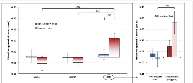 Figure 2. Priming Effect for Wake, NREM, and REM groups.  