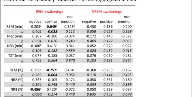Table  3.  Spearman  correlations  between  sleep  stage  and  relative  priming  scores  for  positive, negative, and non-emotion cue-words