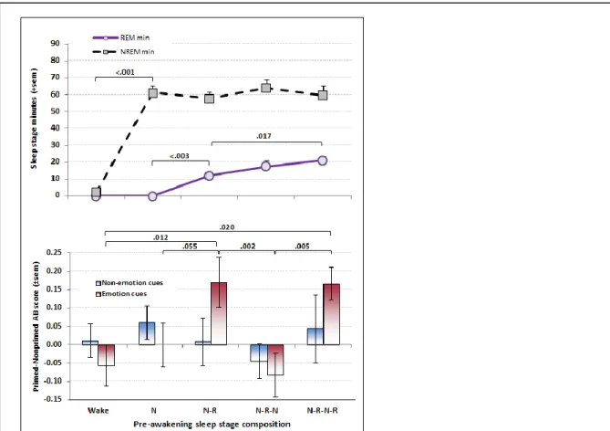 Figure 4. Relative priming for subgroups with differing pre-awakening stage.   