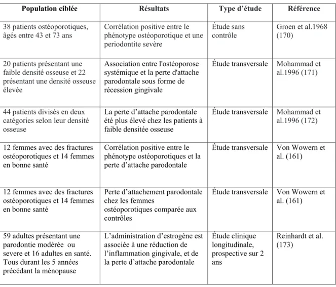 Tableau 5: Relation entre l’ostéoporose et l’attachement parodontale. 