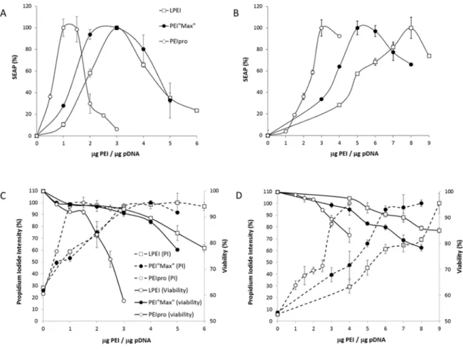 Figure 26 : PEIs-mediated transfection of HEK293 and CHO cells, propidium iodide labeling  and viability determination 