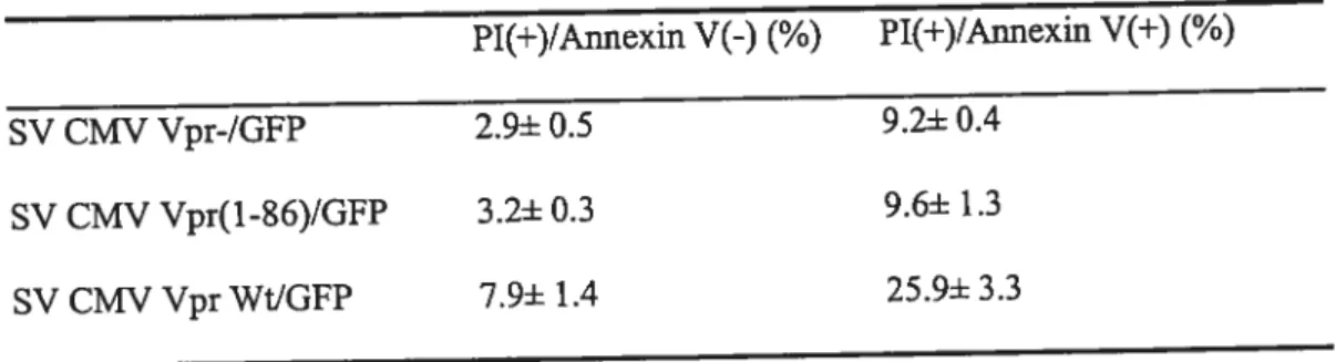 TABLE 1. Effect ofVpr-processing on Vpr-mediated apoptosis.