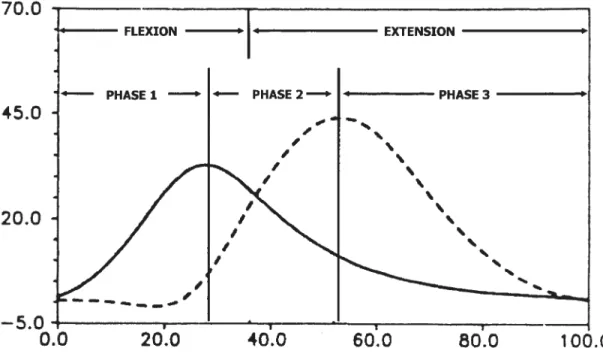 Figure 2: Profil des variations de la quantité de mouvement horizontale (— ) et verticale
