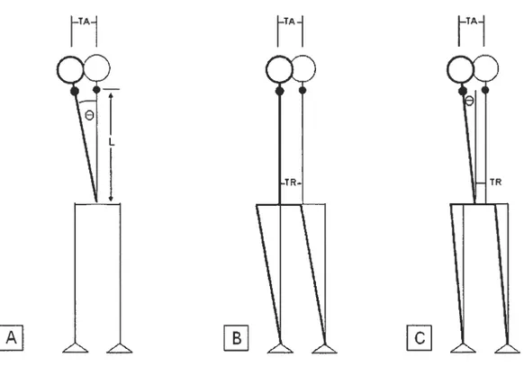 Figure 3: La même translation absolue TA peut être obtenue par A: une inclinaison latérale égale à L sin e, B: une translation relative TR et C: une combinaison de A et B qui vaut TA = TR + L sin e